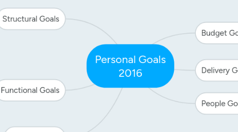 Mind Map: Personal Goals 2016