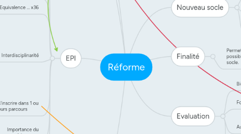 Mind Map: Réforme