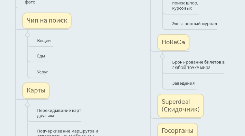 Mind Map: Соцсеть