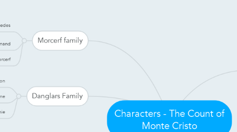 Mind Map: Characters - The Count of Monte Cristo