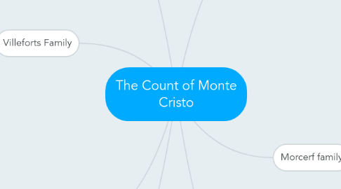 Mind Map: The Count of Monte Cristo