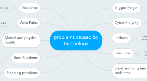 Mind Map: problems caused by technology