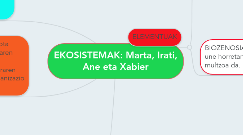 Mind Map: EKOSISTEMAK: Marta, Irati, Ane eta Xabier