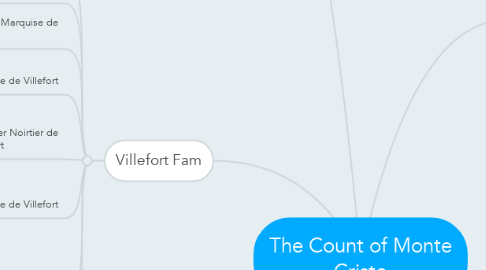 Mind Map: The Count of Monte Cristo
