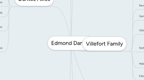 Mind Map: Edmond Dantes