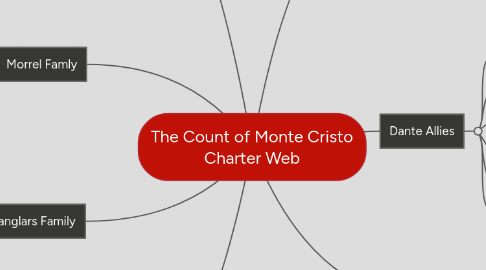 Mind Map: The Count of Monte Cristo Charter Web