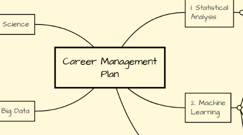 Mind Map: Career Management Plan