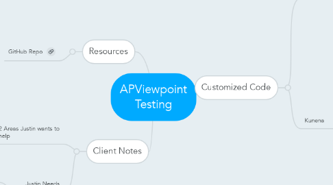 Mind Map: APViewpoint Testing