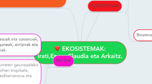 Mind Map: EKOSISTEMAK: Irati,Enara,Claudia eta Arkaitz.