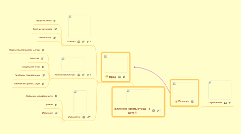 Mind Map: Влияние компьютера на детей