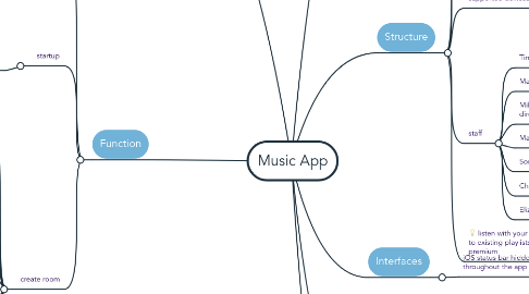 Mind Map: Music App