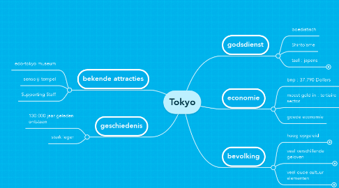 Mind Map: Tokyo
