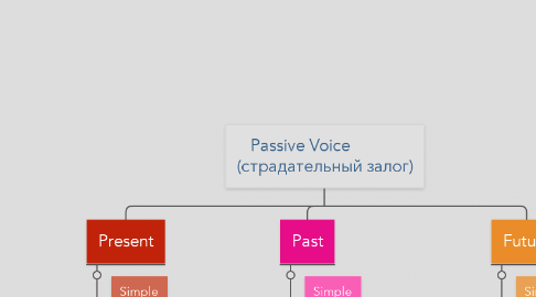 Mind Map: Passive Voice            (страдательный залог)