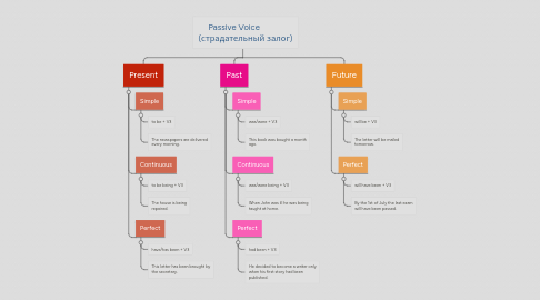 Mind Map: Passive Voice (страдательный залог)