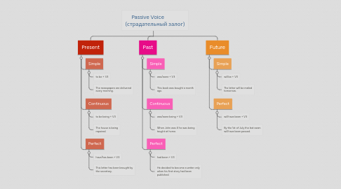 Mind Map: Passive Voice            (страдательный залог)