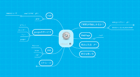 Mind Map: cloud