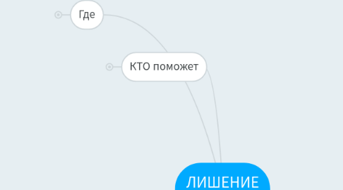 Mind Map: ЛИШЕНИЕ ПРАВ