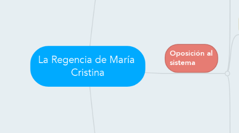 Mind Map: La Regencia de María  Cristina
