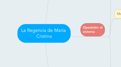 Mind Map: La Regencia de María Cristina