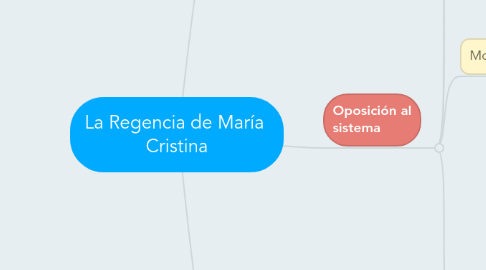 Mind Map: La Regencia de María  Cristina