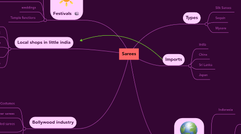 Mind Map: Sarees