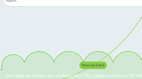 Mind Map: To Kill A Mockingbird