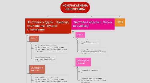 Mind Map: КОМУНІКАТИВНА ЛІНГВІСТИКА