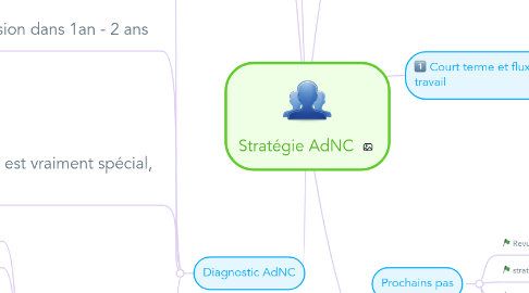 Mind Map: Stratégie AdNC