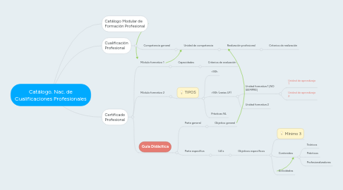 Mind Map: Catálogo. Nac. de Cualificaciones Profesionales