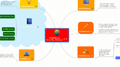 Mind Map: SCENARIchain (Linux, Mac, Windows)