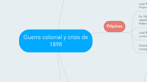 Mind Map: Guerra colonial y crisis de 1898