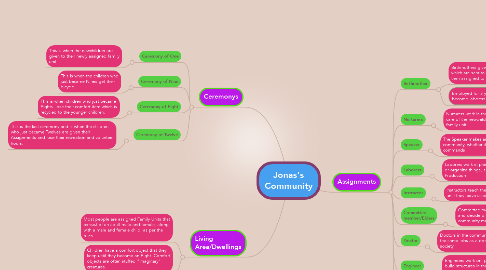 Mind Map: Jonas's Community