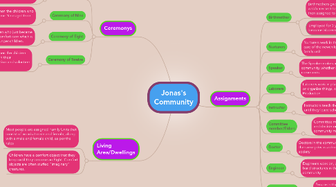 Mind Map: Jonas's Community