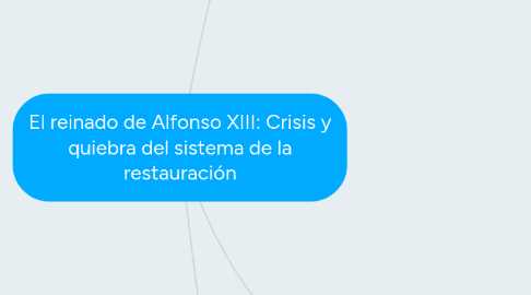 Mind Map: El reinado de Alfonso XIII: Crisis y quiebra del sistema de la restauración