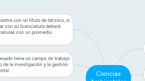Mind Map: Ciencias Ambientales