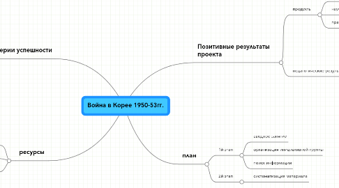 Mind Map: Война в Корее 1950-53гг.