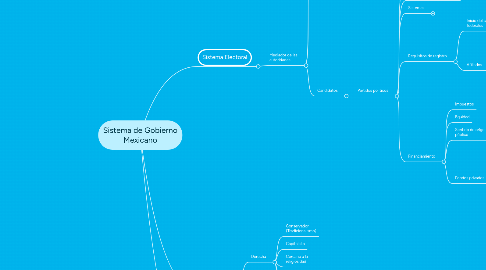 Mind Map: Sistema de Gobierno Mexicano