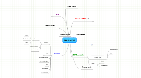 Mind Map: MANOLATOR