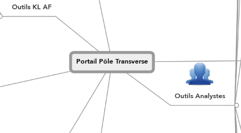 Mind Map: Portail Pôle Transverse