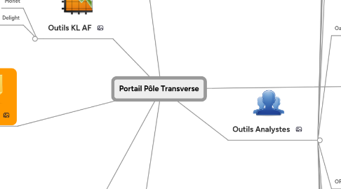 Mind Map: Portail Pôle Transverse