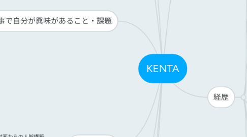 Mind Map: KENTA