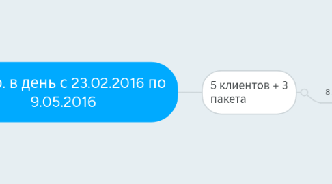 Mind Map: 5160р. в день с 23.02.2016 по 9.05.2016