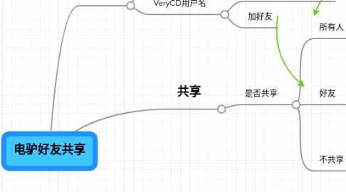 Mind Map: 电驴好友共享