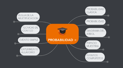 Mind Map: PROBABILIDAD