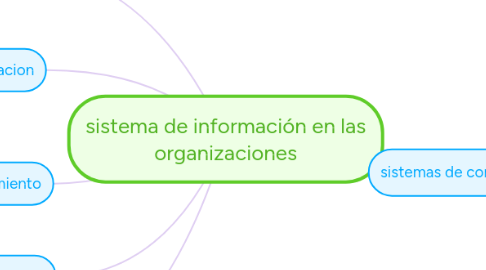 Mind Map: sistema de información en las organizaciones