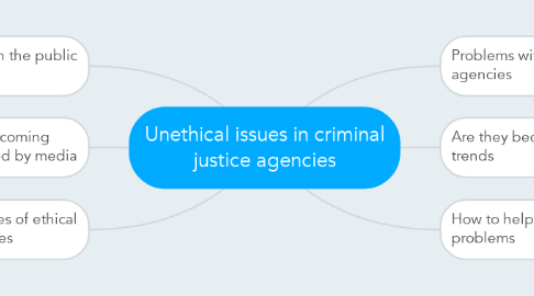 Mind Map: Unethical issues in criminal justice agencies