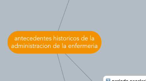 Mind Map: antecedentes historicos de la administracion de la enfermeria