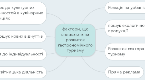 Mind Map: фактори, що впливають на розвиток гастрономічного туризму