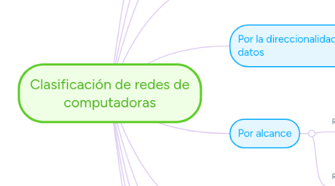 Mind Map: Clasificación de redes de computadoras