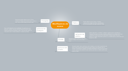 Mind Map: Modificadores de acceso